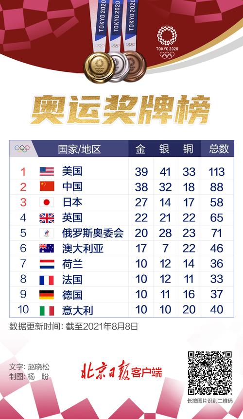 最新奥运金牌榜总排名2021(东京2023奥运会奖牌数排名?)