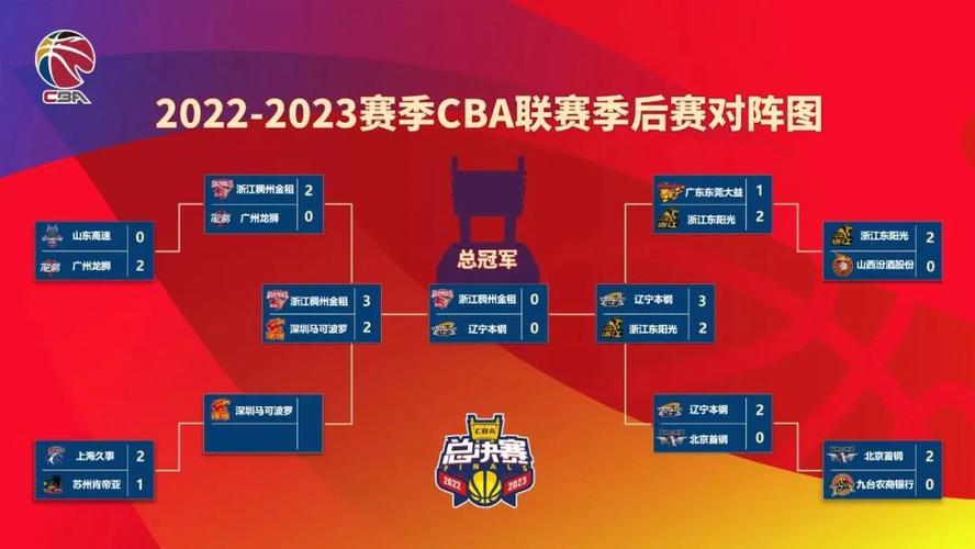 CBA决赛时间表2022，cba总决赛共几场