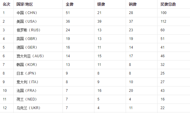 北京奥运会金牌排名，中国8届奥运会金牌排名