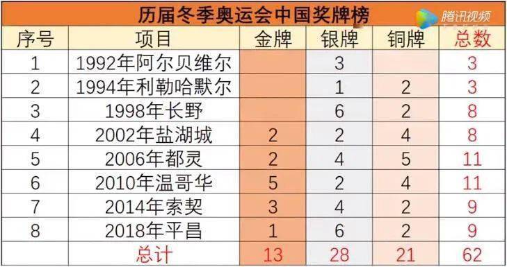 冬奥会奖牌排行榜，中国历届冬奥会奖牌是多少