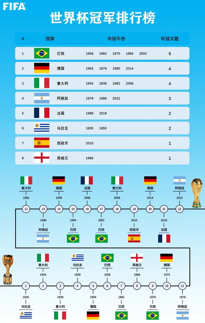 上届世界杯，世界杯一共举办了多少届