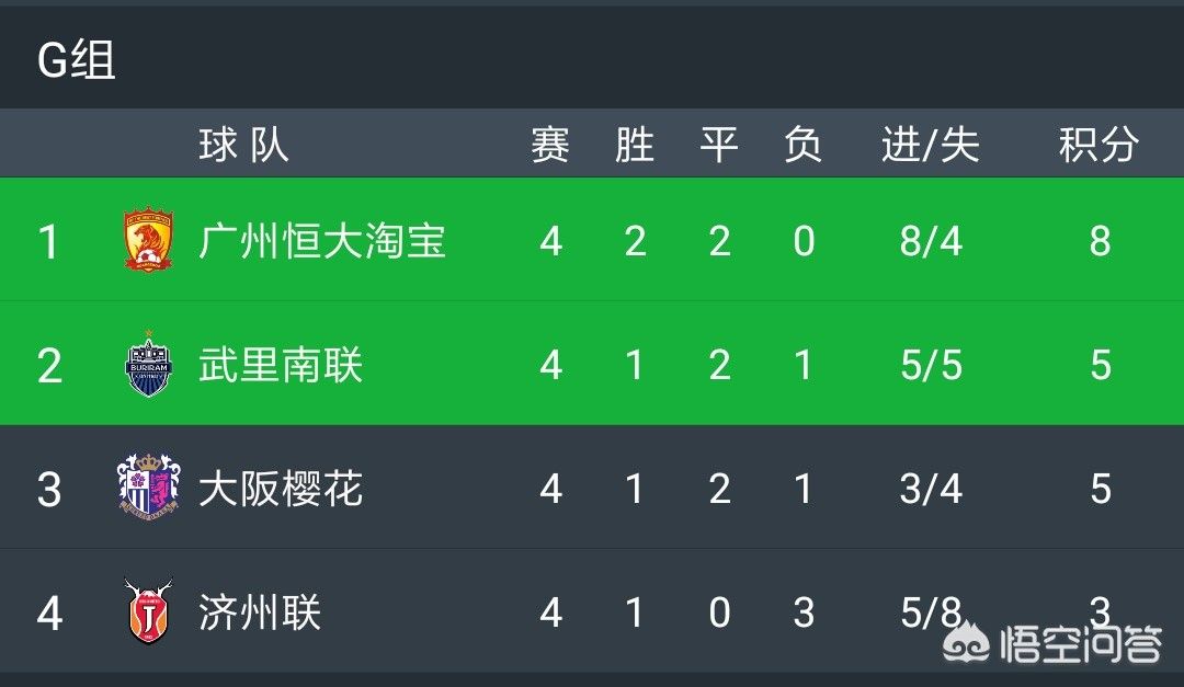 广州恒大赛程，亚冠还剩两轮，广州恒大会在什么情况下拿小组第一