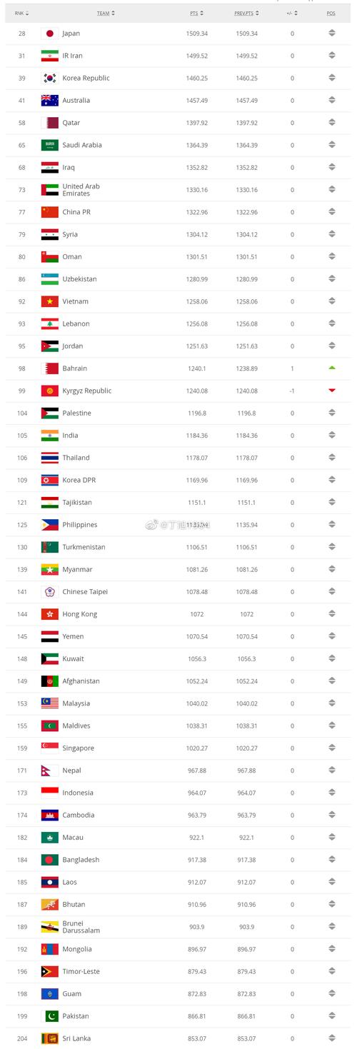 世界杯球队世界排名，世界杯参赛国家排名